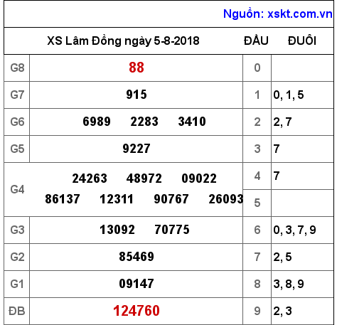 XSDL ngày 5-8-2018