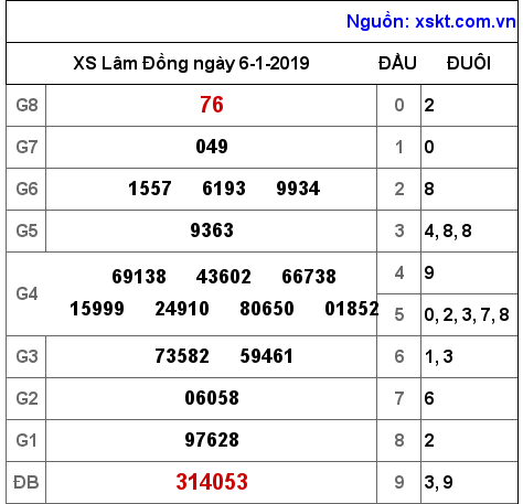 XSDL ngày 6-1-2019