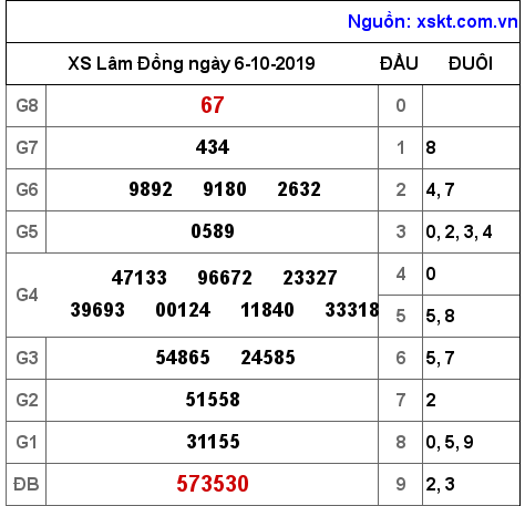 XSDL ngày 6-10-2019