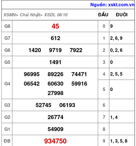 XSDL ngày 6-10-2024