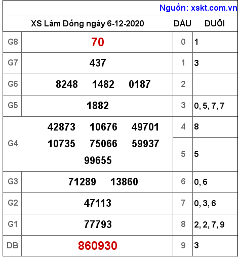 XSDL ngày 6-12-2020