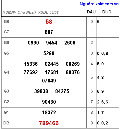 XSDL ngày 6-2-2022