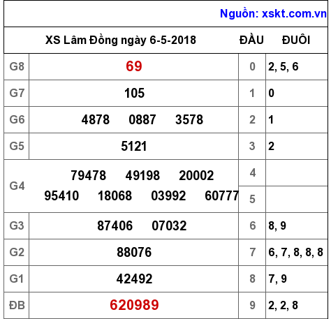 XSDL ngày 6-5-2018