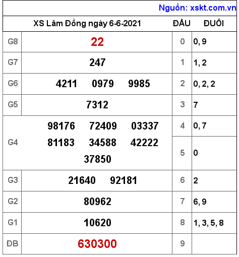 XSDL ngày 6-6-2021