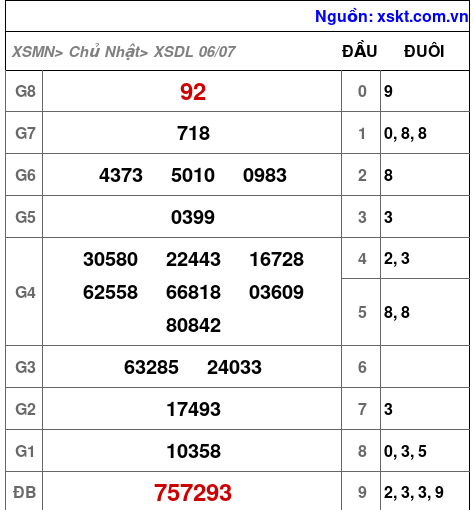 XSDL ngày 6-7-2025 XSDL ngày 6-7-2025