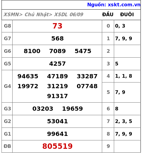 Kết quả XSDL ngày 6-9-2026