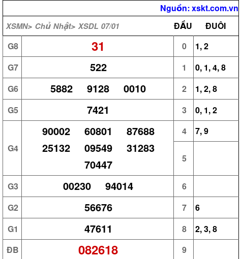 XSDL ngày 7-1-2024