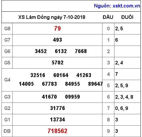 XSDL ngày 7-10-2018