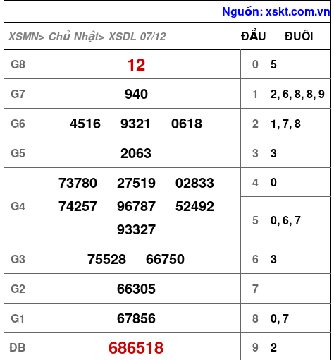 XSDL ngày 7-12-2025 XSDL ngày 7-12-2025