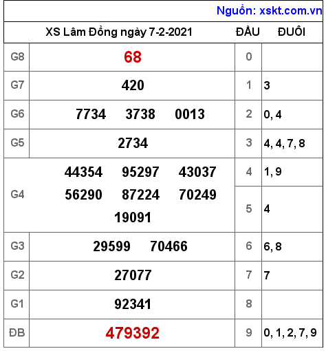 XSDL ngày 7-2-2021