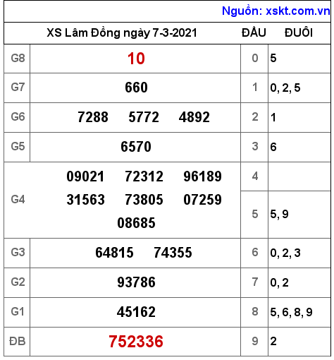 XSDL ngày 7-3-2021