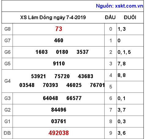 XSDL ngày 7-4-2019