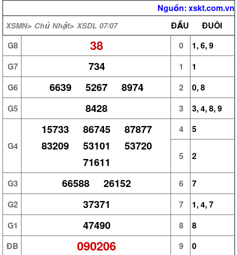 XSDL ngày 7-7-2024