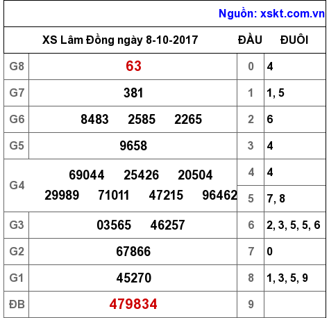 XSDL ngày 8-10-2017