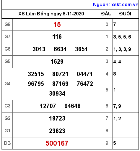 XSDL ngày 8-11-2020