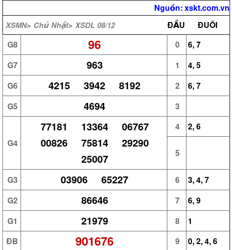 XSDL ngày 8-12-2024