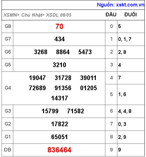 Kết quả XSDL ngày 8-5-2022