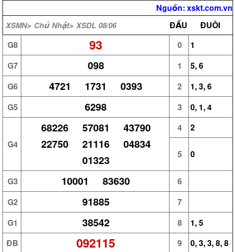 XSDL ngày 8-6-2025 XSDL ngày 8-6-2025