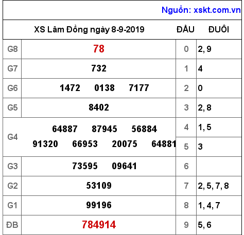 XSDL ngày 8-9-2019