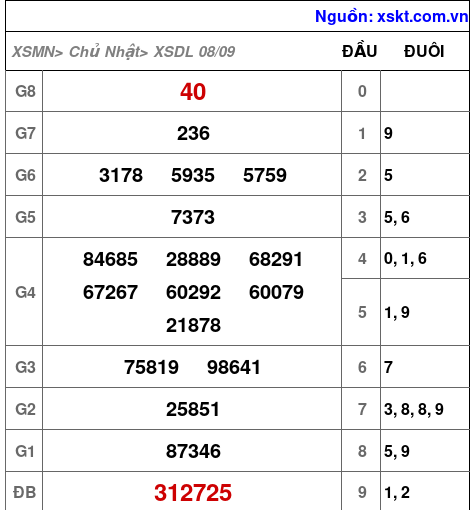 XSDL ngày 8-9-2024