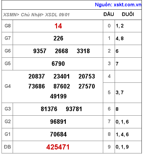 XSDL ngày 9-1-2022