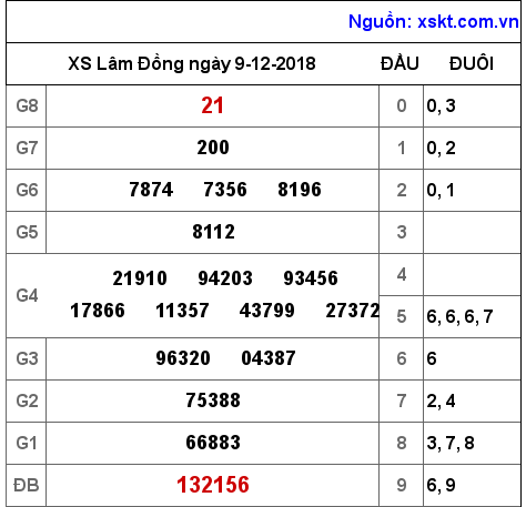 XSDL ngày 9-12-2018