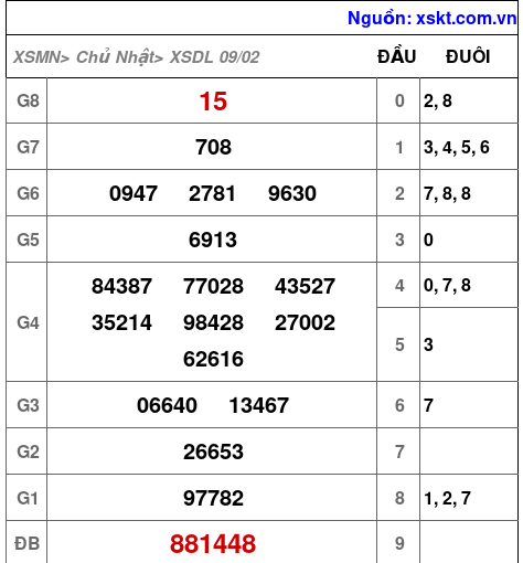 XSDL ngày 9-2-2025