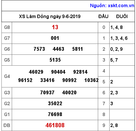 XSDL ngày 9-6-2019