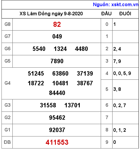 XSDL ngày 9-8-2020