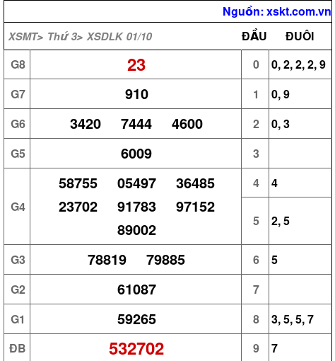 XSDLK ngày 1-10-2024