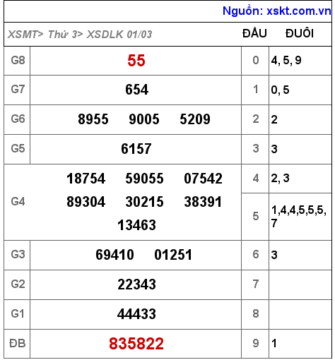 Kết quả XSDLK ngày 1-3-2022