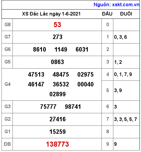 XSDLK ngày 1-6-2021