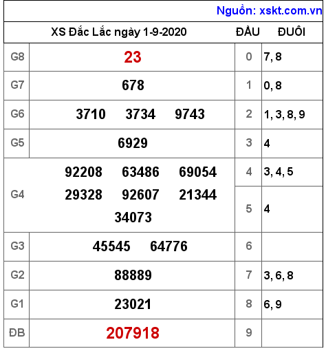 XSDLK ngày 1-9-2020