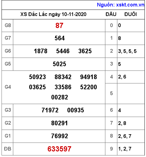 XSDLK ngày 10-11-2020