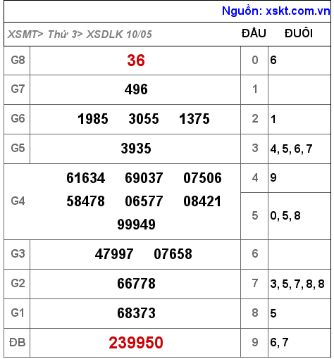 Kết quả XSDLK ngày 10-5-2022