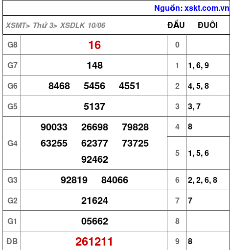 XSDLK ngày 10-6-2025 XSDLK ngày 10-6-2025