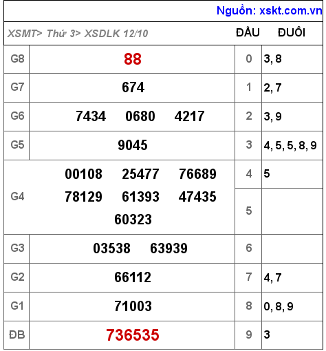 XSDLK ngày 12-10-2021