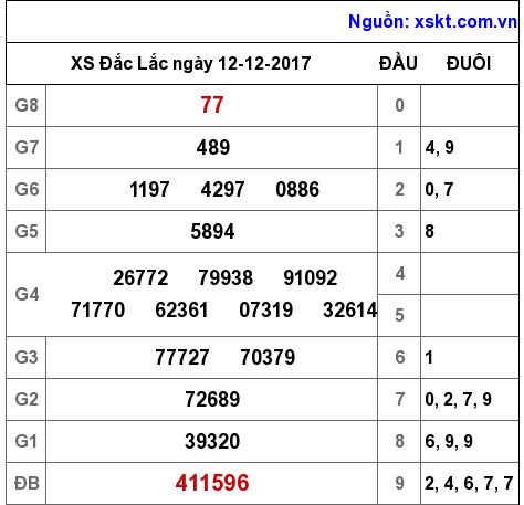 XSDLK ngày 12-12-2017