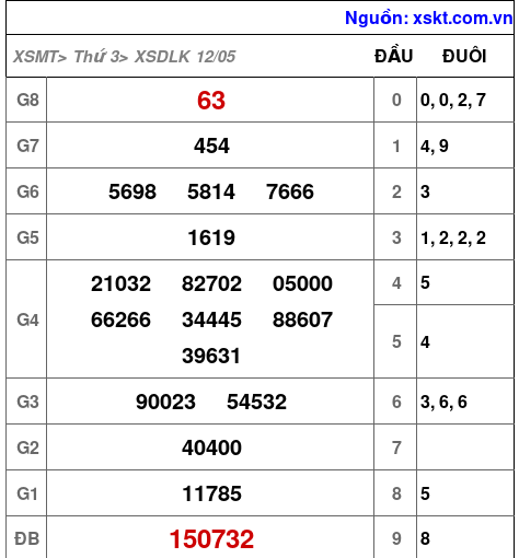 XSDLK ngày 12-5-2026