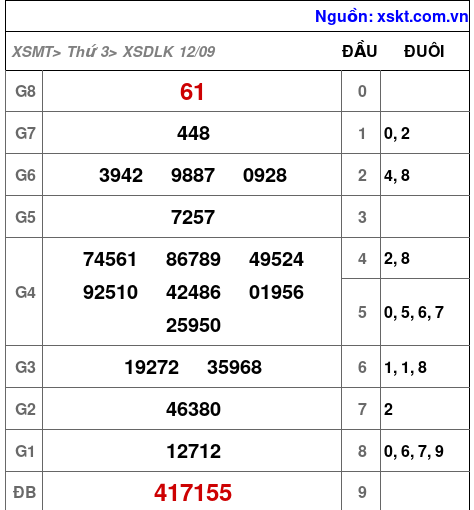 XSDLK ngày 12-9-2023