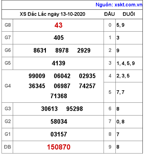 XSDLK ngày 13-10-2020