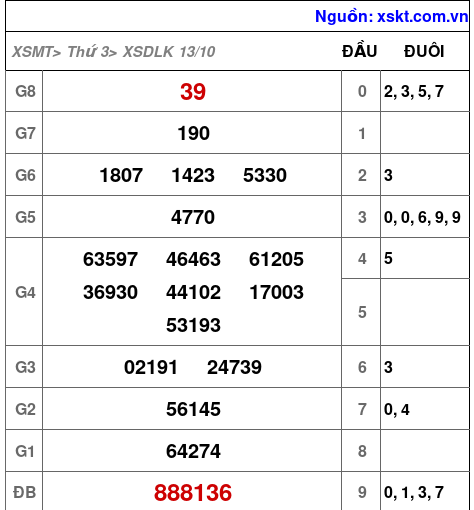 Kết quả XSDLK ngày 13-10-2026