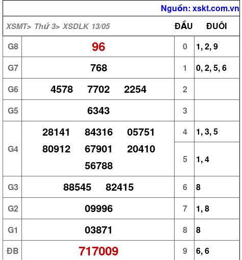 XSDLK ngày 13-5-2025 XSDLK ngày 13-5-2025
