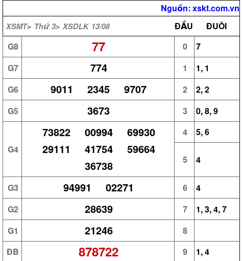 XSDLK ngày 13-8-2024