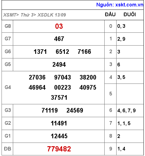 Kết quả XSDLK ngày 13-9-2022