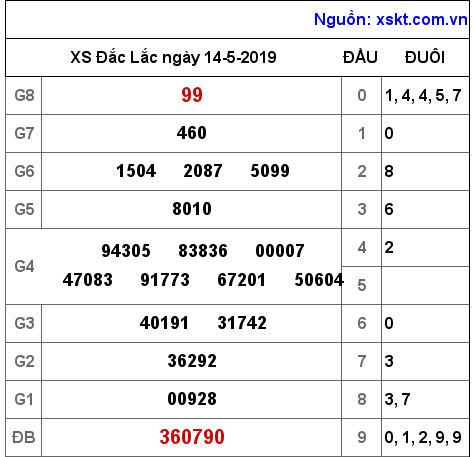 XSDLK ngày 14-5-2019