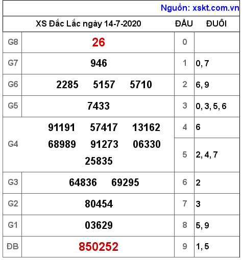 XSDLK ngày 14-7-2020