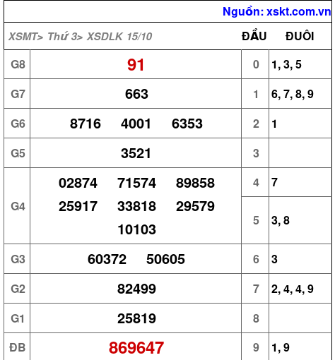 XSDLK ngày 15-10-2024