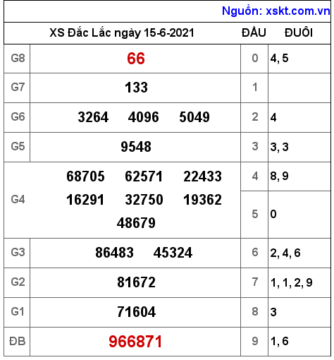 XSDLK ngày 15-6-2021