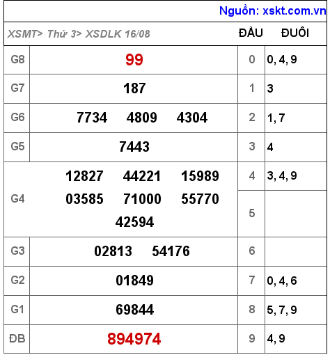 XSDLK ngày 16-8-2022